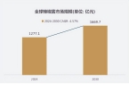 规模达到12771亿元预计2030年将达